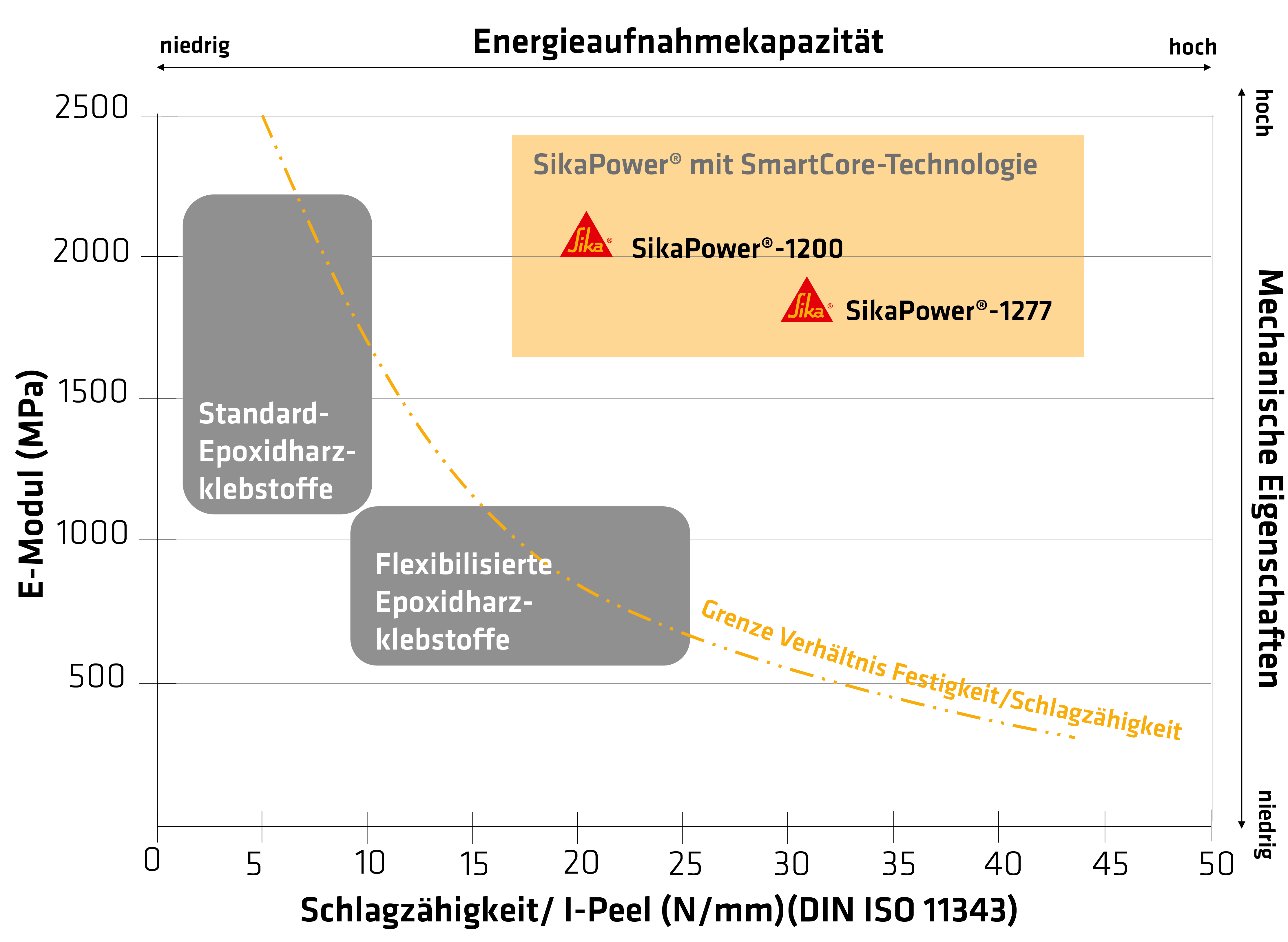 Grafik zeigt Energieaufnahmekapazität bei SmartCore Klebstoffen